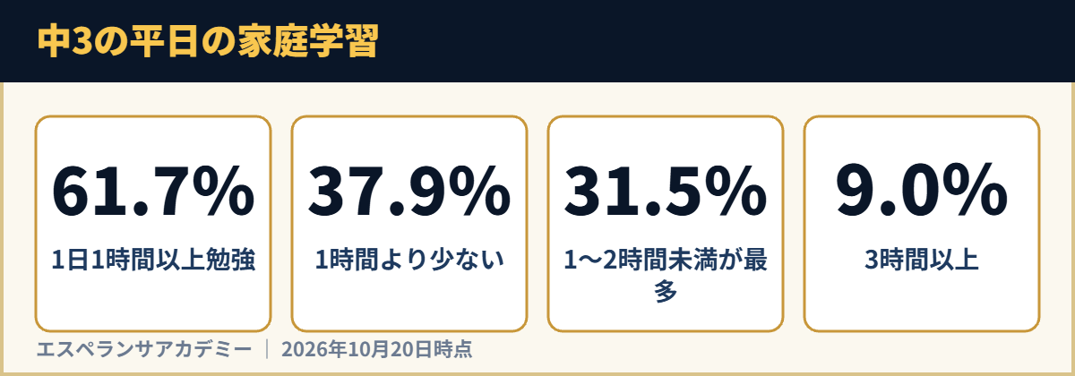 中3の平日の家庭学習