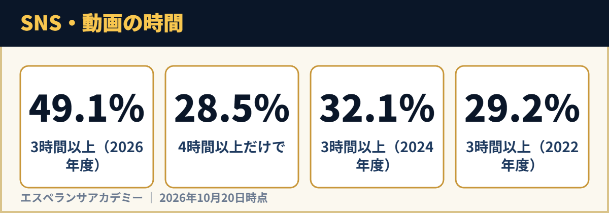 SNS・動画の時間
