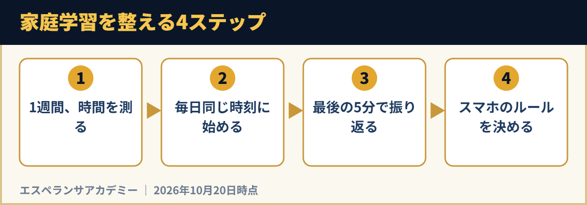家庭学習を整える4ステップ