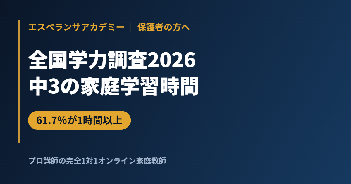 全国学力調査2026｜中3の平日家庭学習は1時間以上61.7％、SNS・動画3時間以上は49.1％