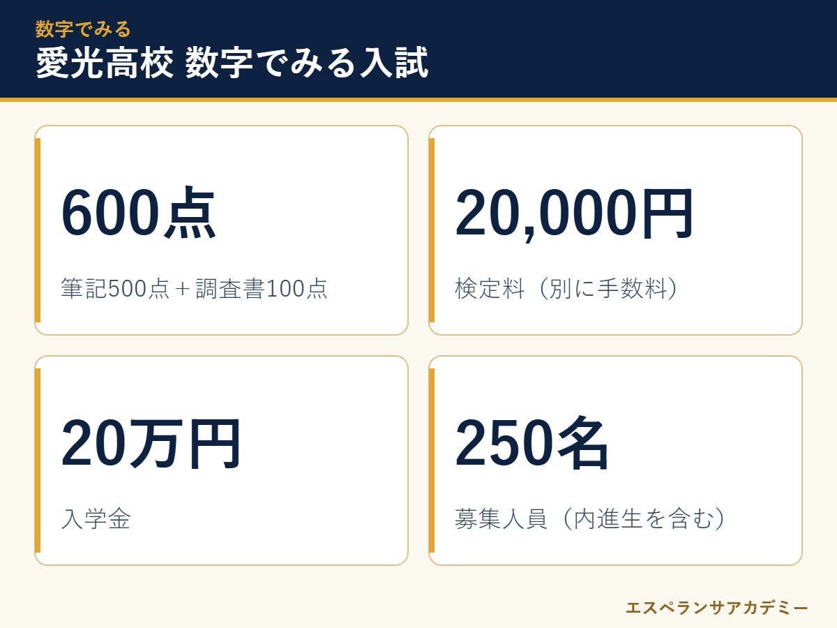 愛光高校の入試 数字のまとめ