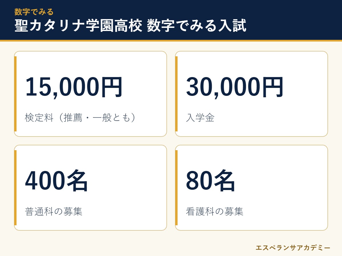 聖カタリナ学園高校の入試 数字のまとめ