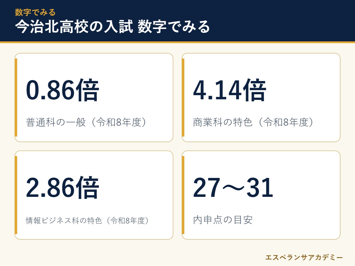 今治北高校の入試に関わる数字