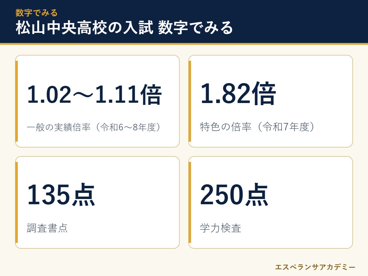 松山中央高校の入試に関わる数字