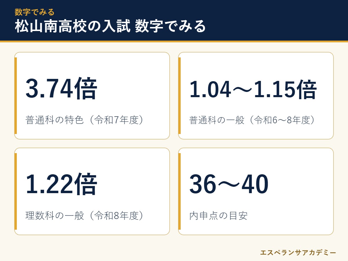 松山南高校の入試に関わる数字