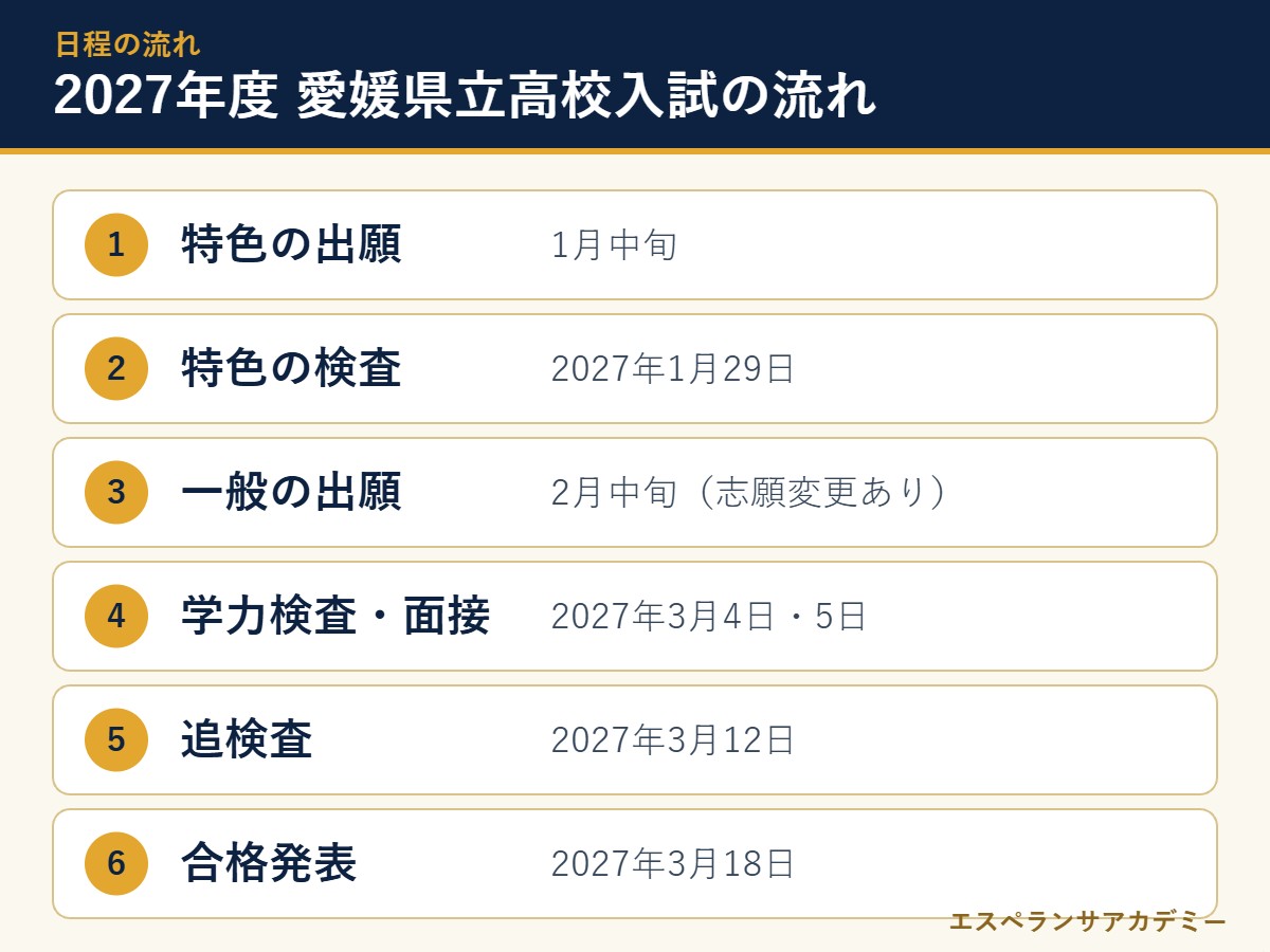 松山南高校の入試日程の流れ