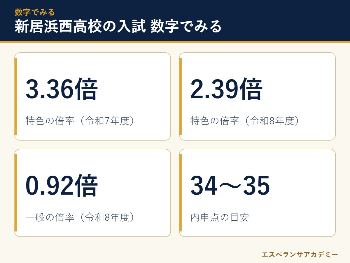 新居浜西高校の入試に関わる数字