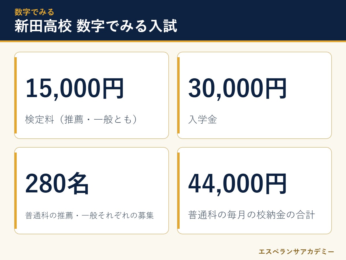 新田高校の入試 数字のまとめ