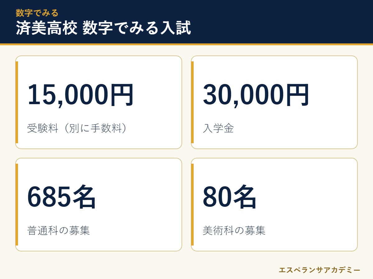 済美高校の入試 数字のまとめ