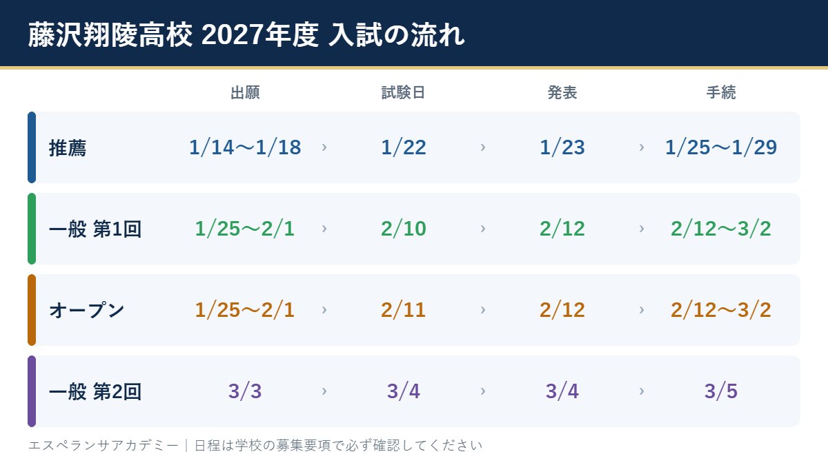 藤沢翔陵高校 2027年度入試の日程図