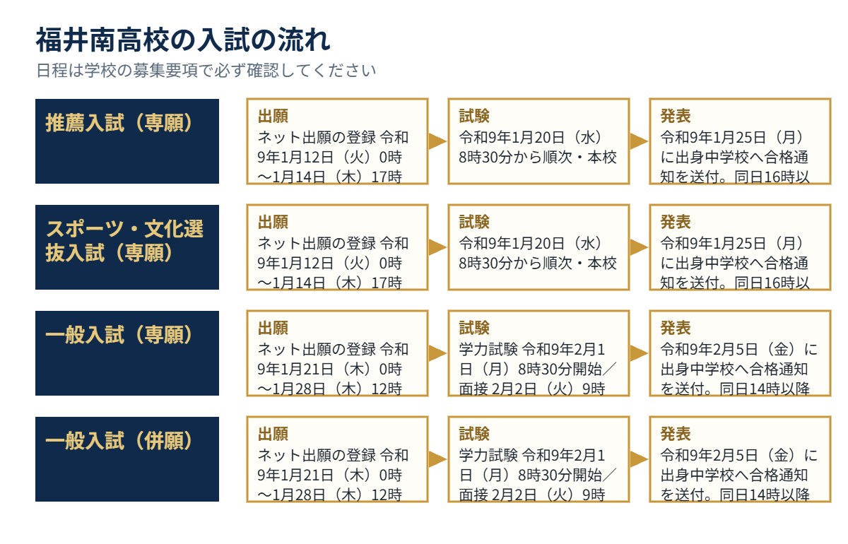 福井南高校の入試の流れ（出願・試験・発表）