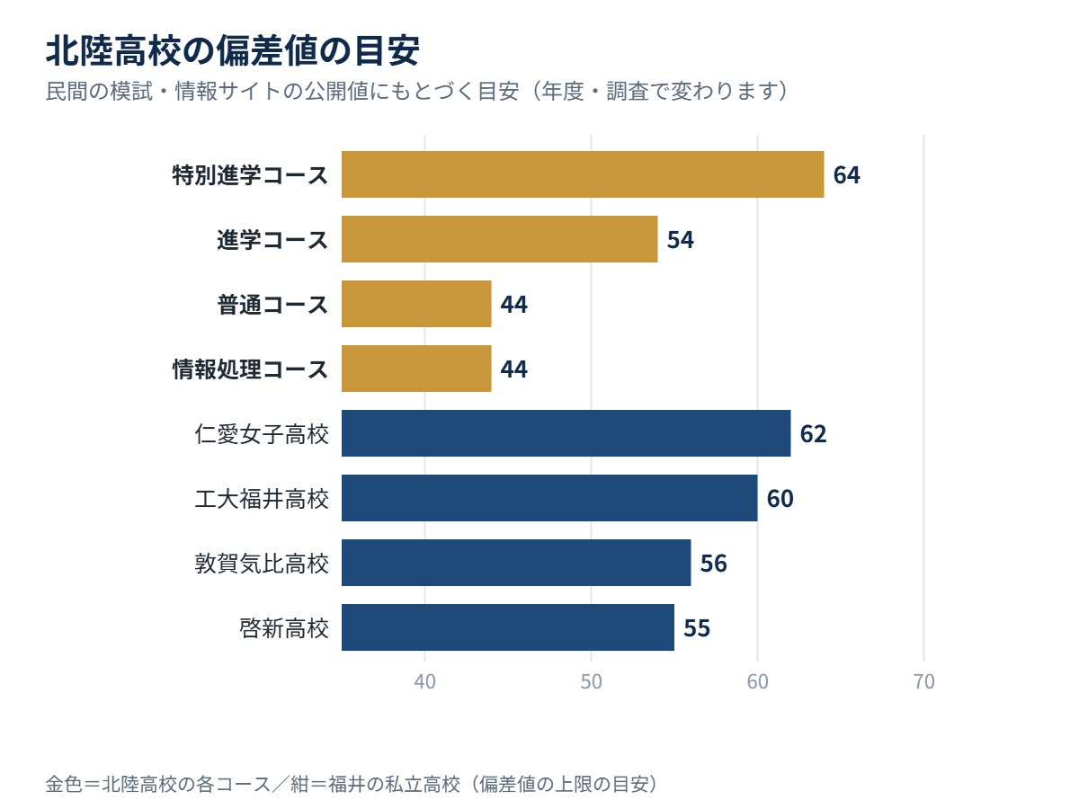北陸高校の各コースの偏差値の目安と、福井の私立高校の比較