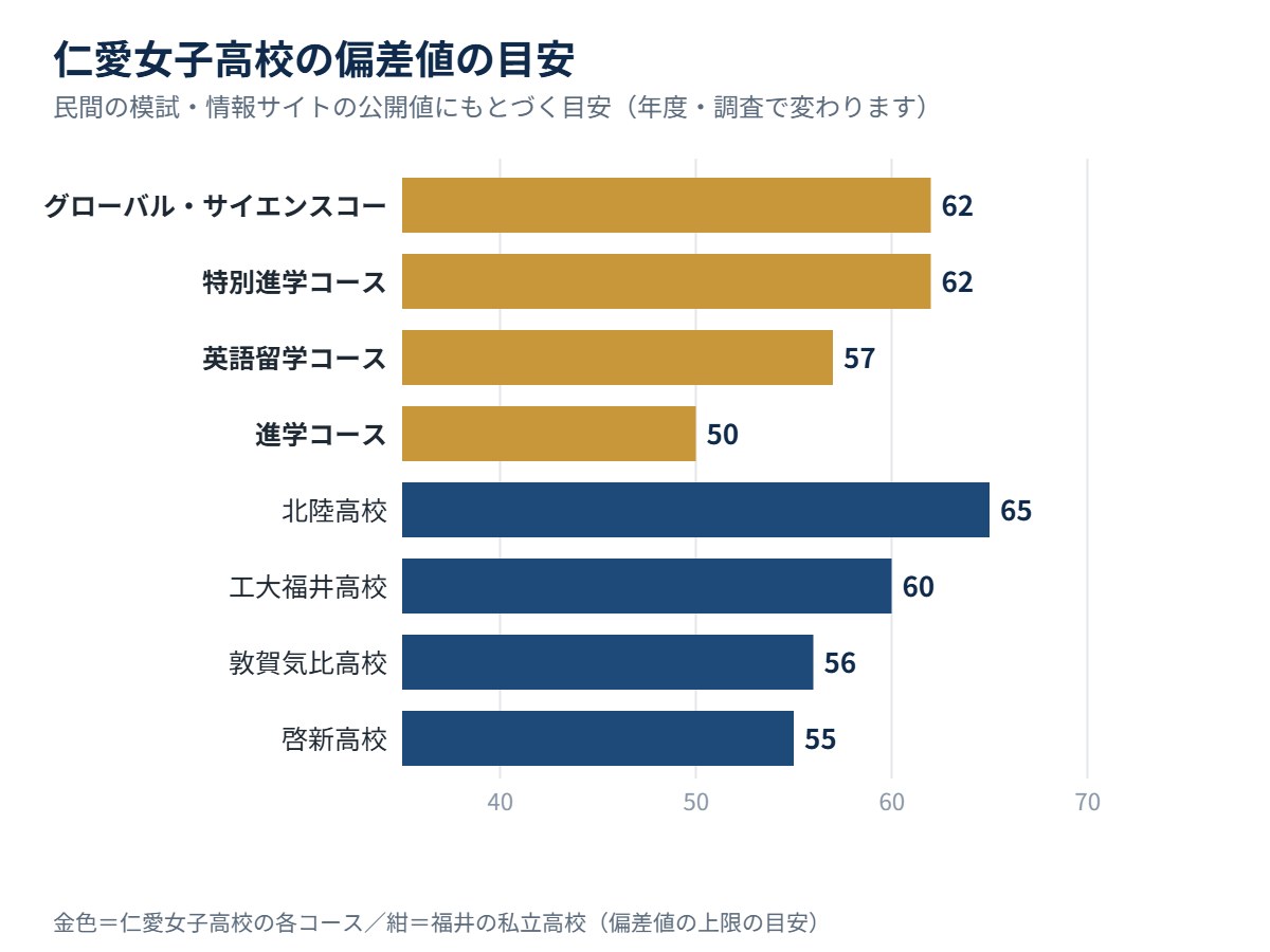 仁愛女子高校の各コースの偏差値の目安と、福井の私立高校の比較