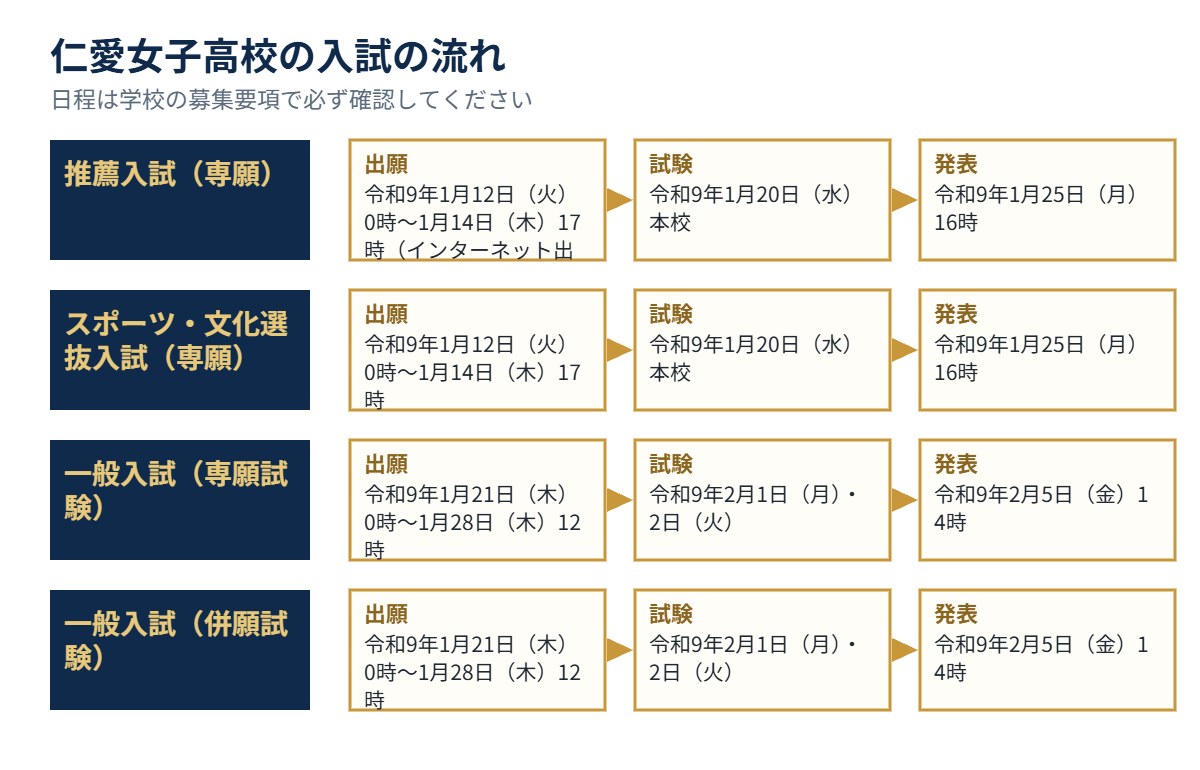仁愛女子高校の入試の流れ（出願・試験・発表）