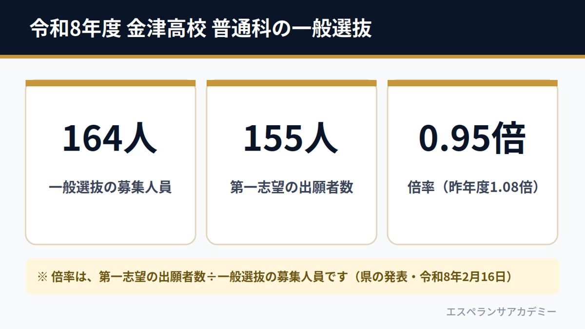 令和8年度 金津高校 普通科の一般選抜(募集人員164人・第一志望の出願者155人・倍率0.95倍)