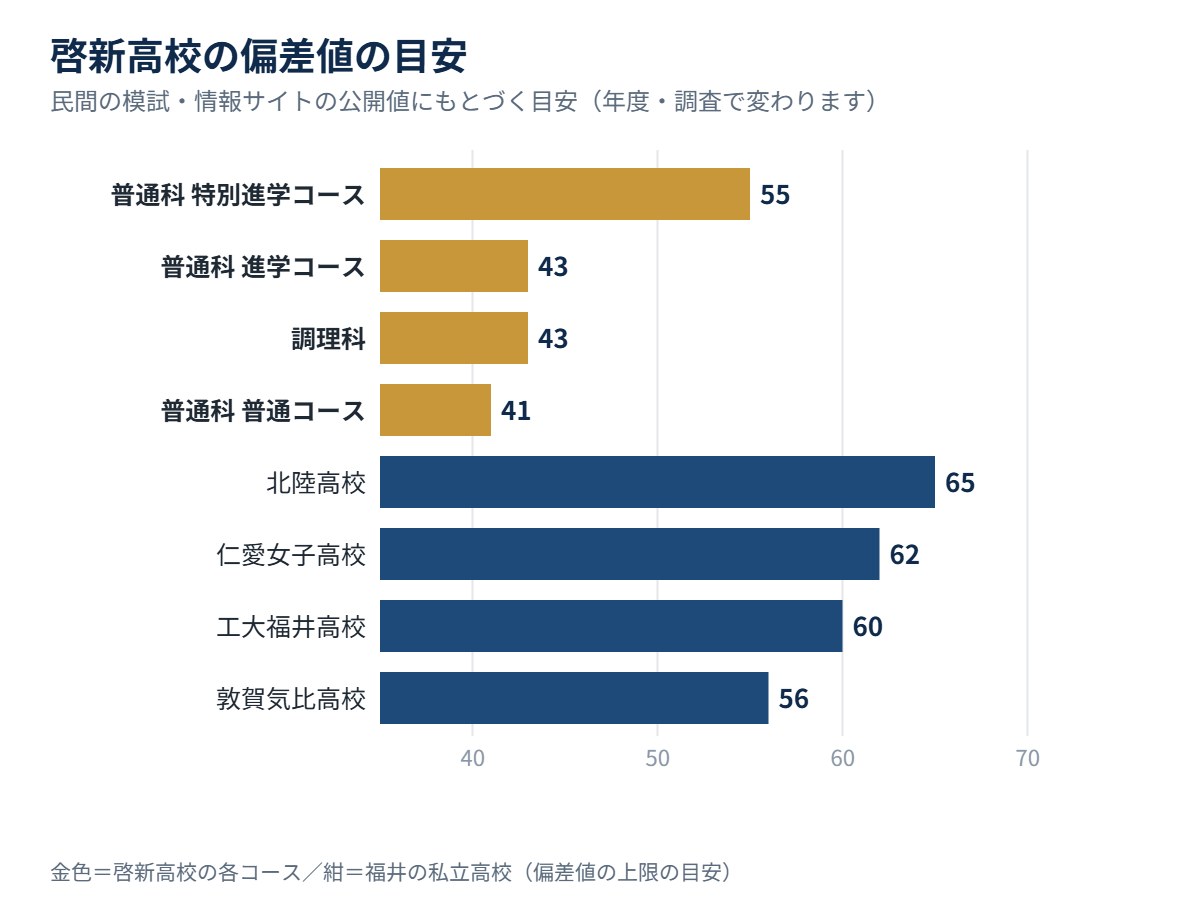 啓新高校の各コースの偏差値の目安と、福井の私立高校の比較