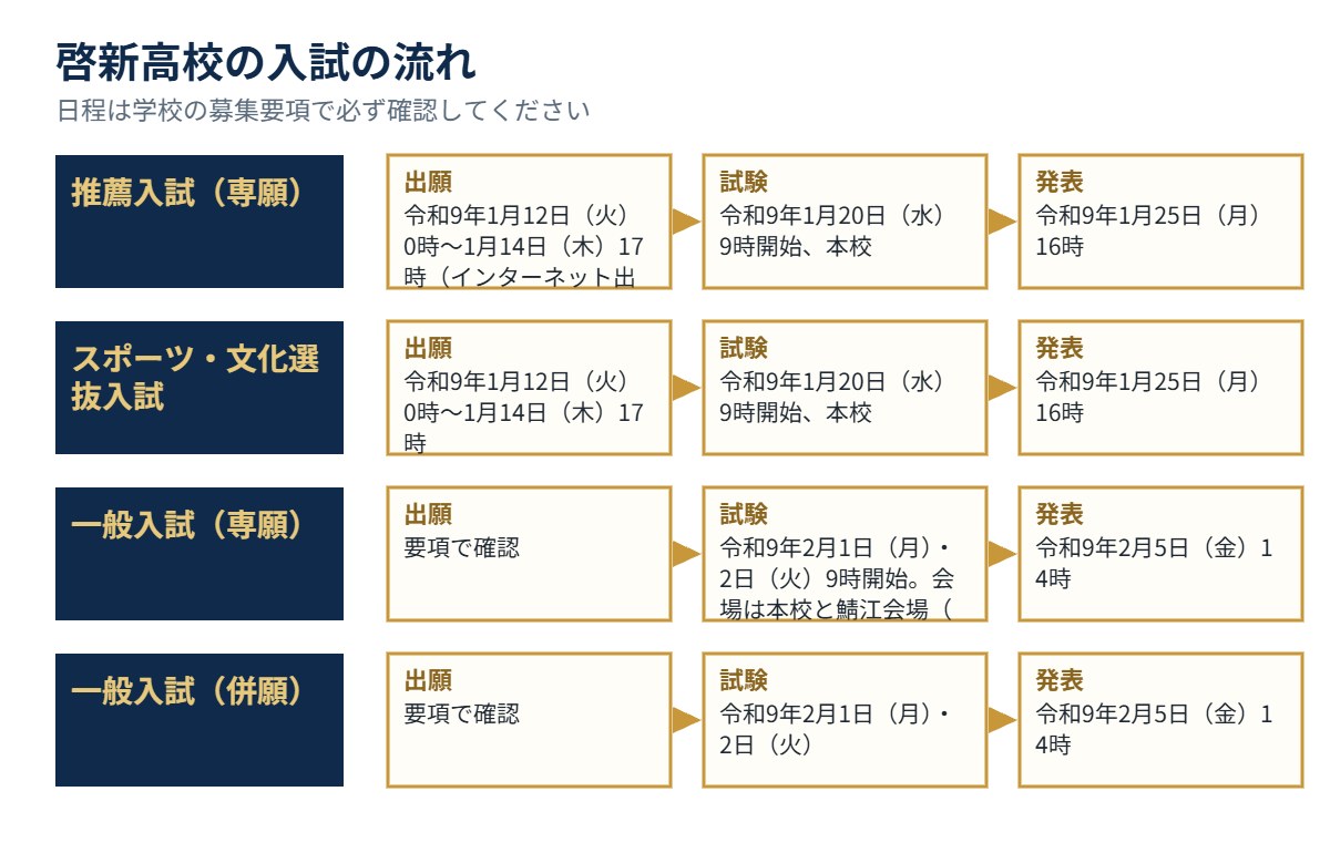啓新高校の入試の流れ（出願・試験・発表）