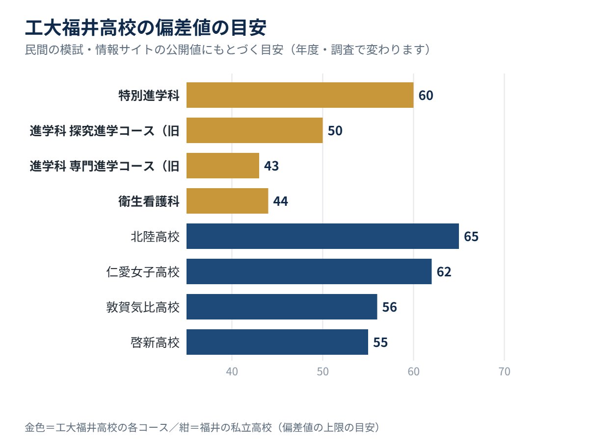 工大福井高校の各コースの偏差値の目安と、福井の私立高校の比較