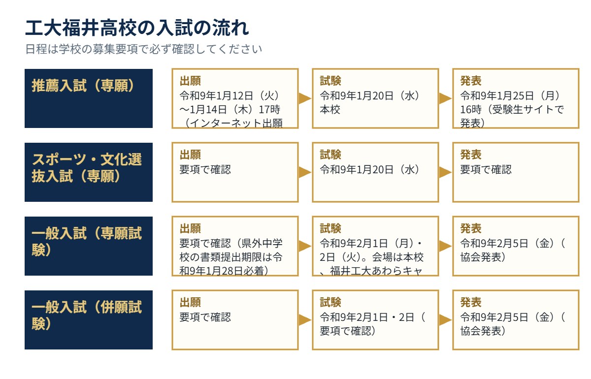 工大福井高校の入試の流れ（出願・試験・発表）