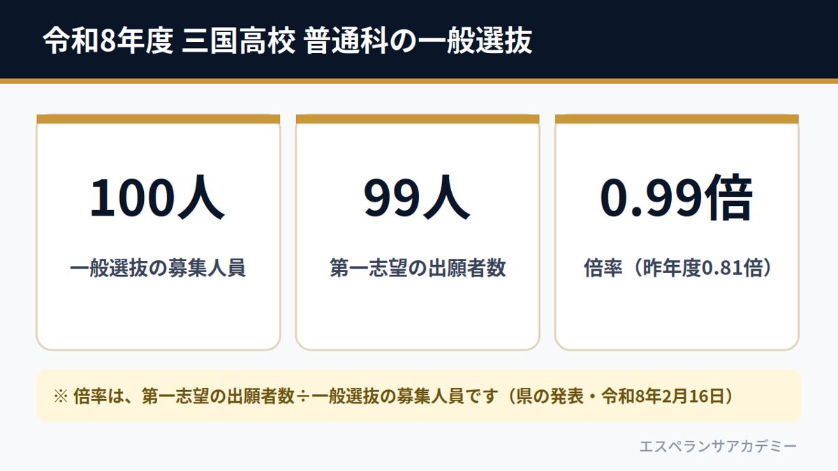 令和8年度 三国高校 普通科の一般選抜（募集人員100人・第一志望の出願者99人・倍率0.99倍）
