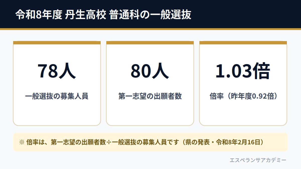 令和8年度 丹生高校 普通科の一般選抜（募集人員78人・第一志望の出願者80人・倍率1.03倍）