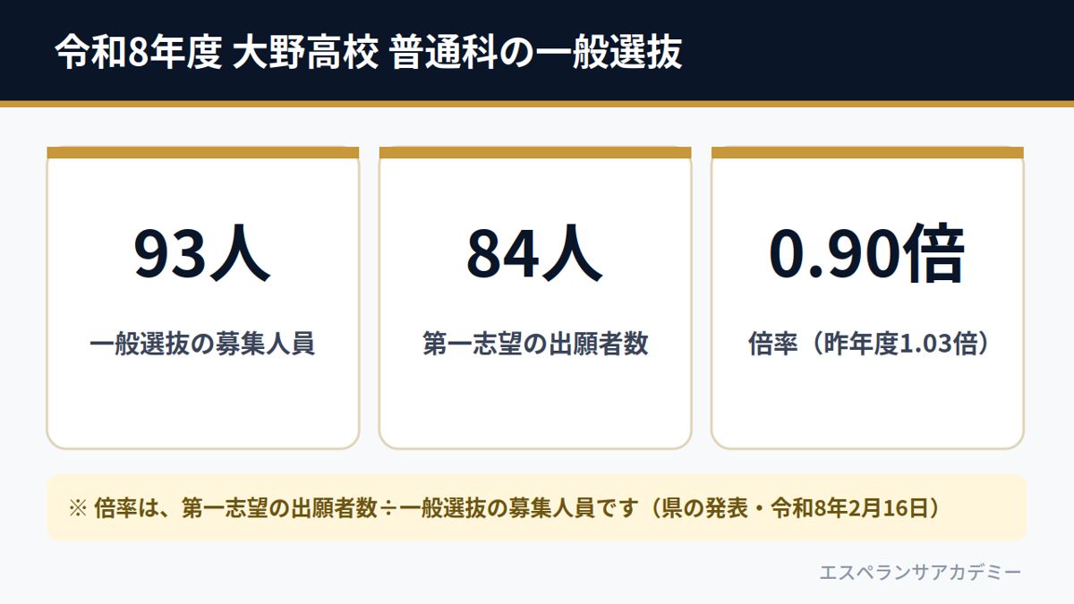 令和8年度 大野高校 普通科の一般選抜（募集人員93人・第一志望の出願者84人・倍率0.90倍）