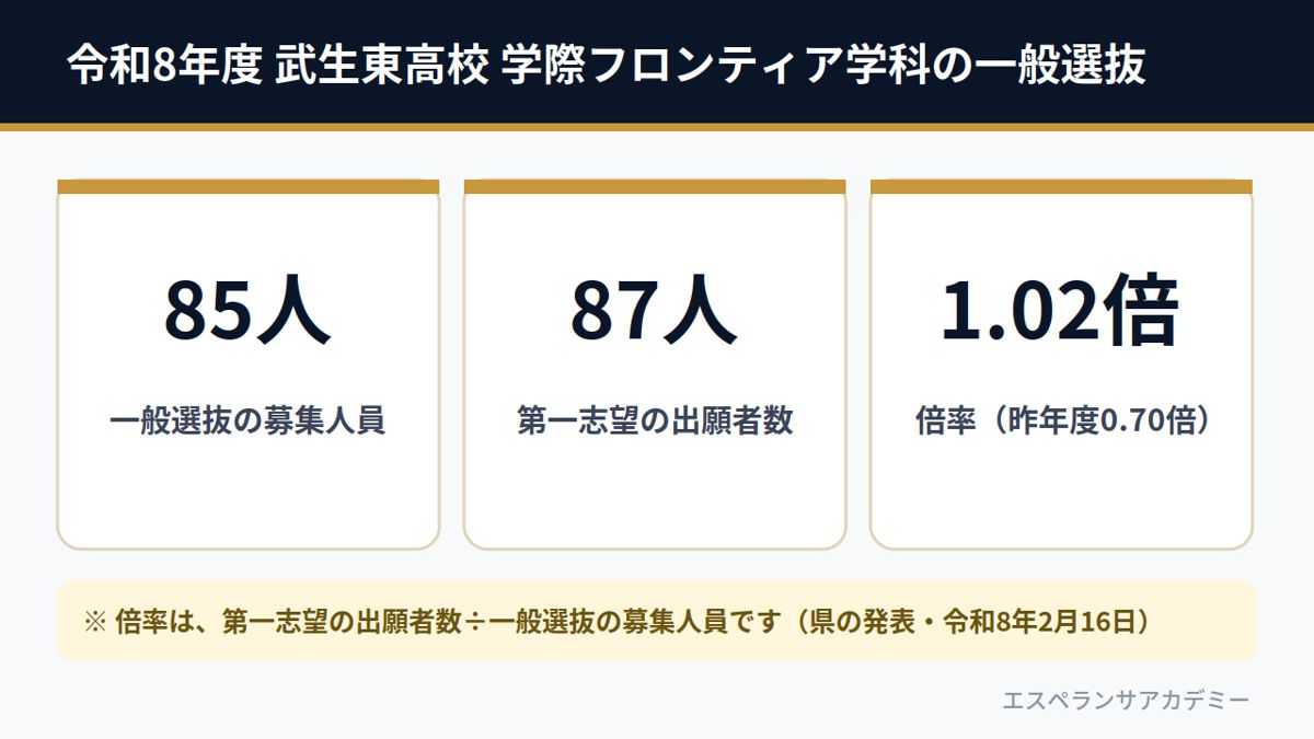 令和8年度 武生東高校 学際フロンティア学科の一般選抜（募集人員85人・第一志望の出願者87人・倍率1.02倍）