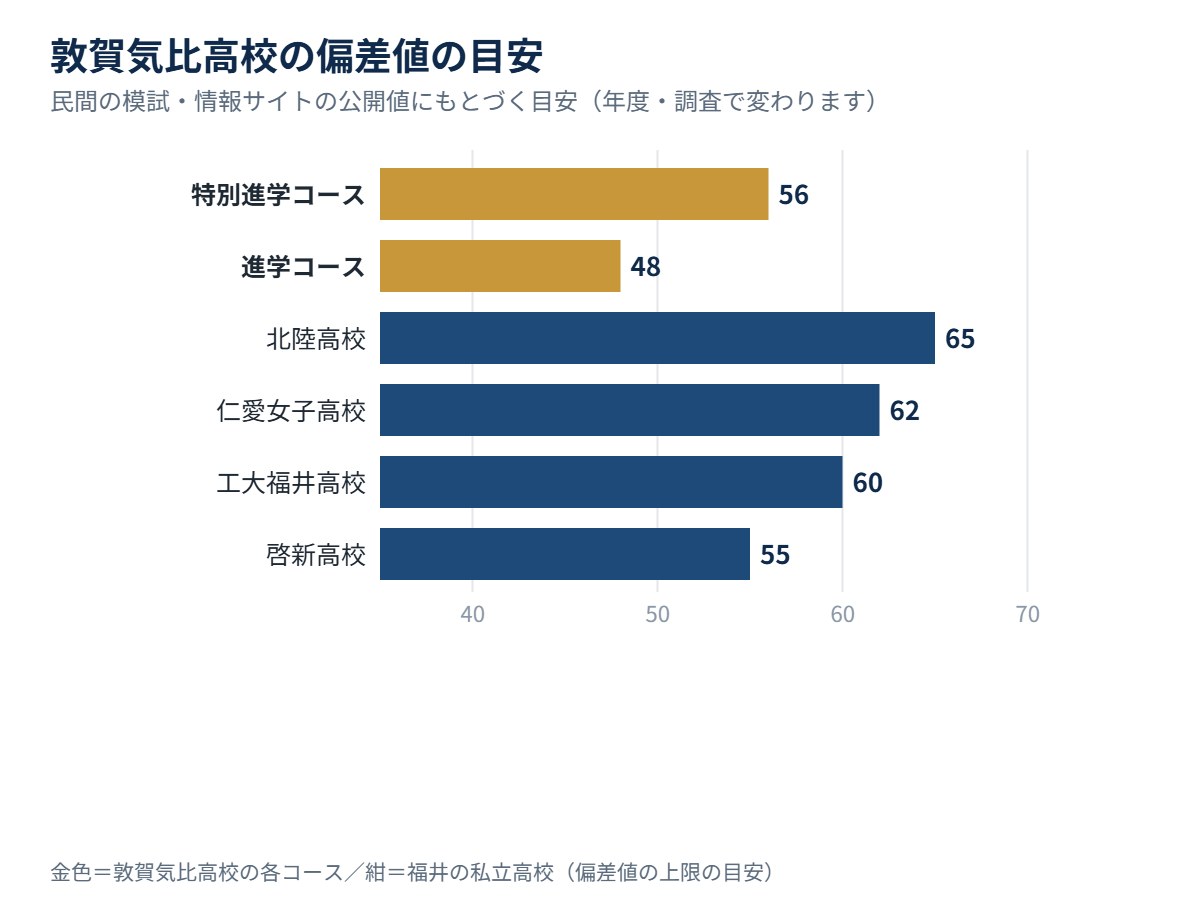 敦賀気比高校の各コースの偏差値の目安と、福井の私立高校の比較