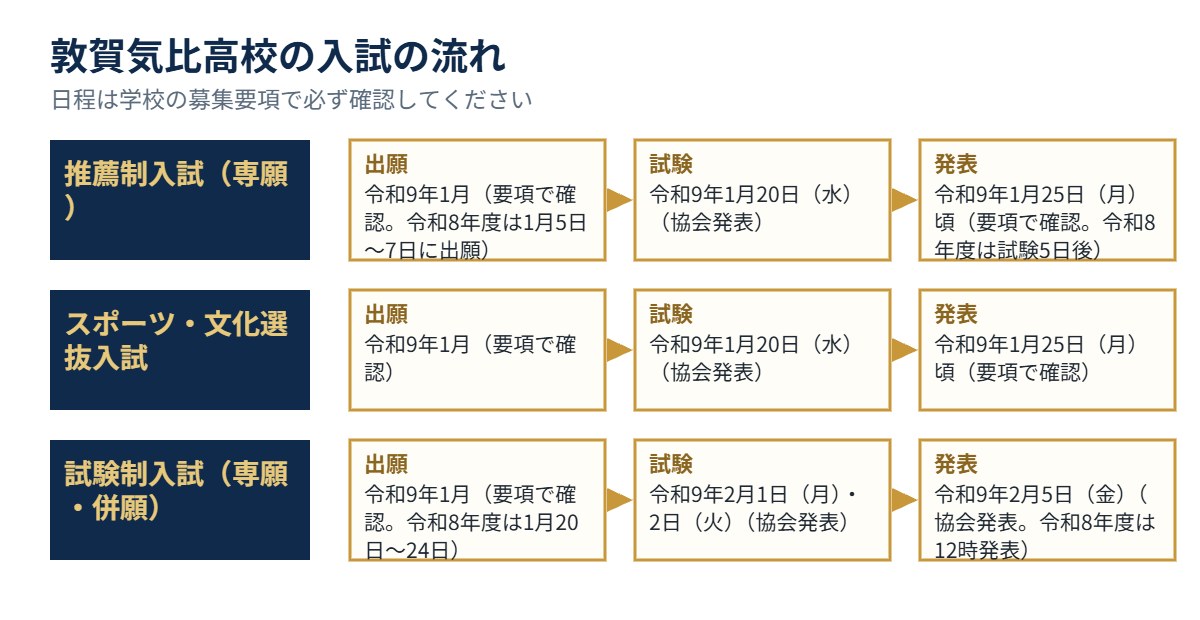 敦賀気比高校の入試の流れ（出願・試験・発表）