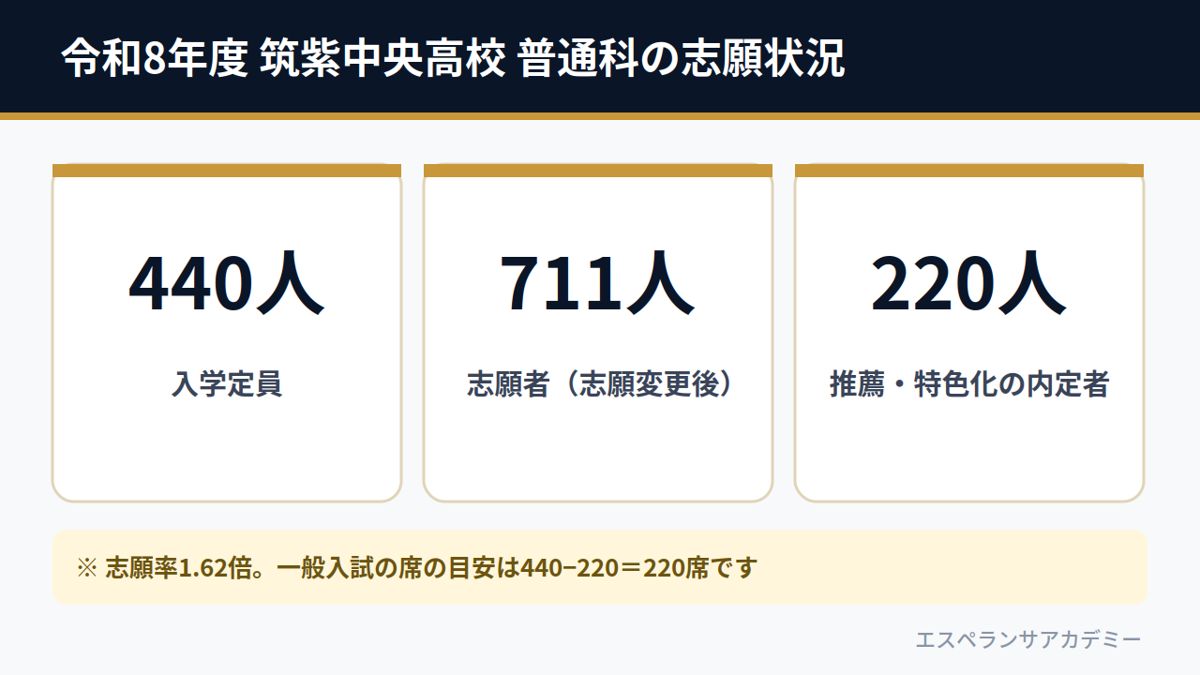 令和8年度 筑紫中央高校 普通科の志願状況(定員440人・志願者711人・内定者220人)