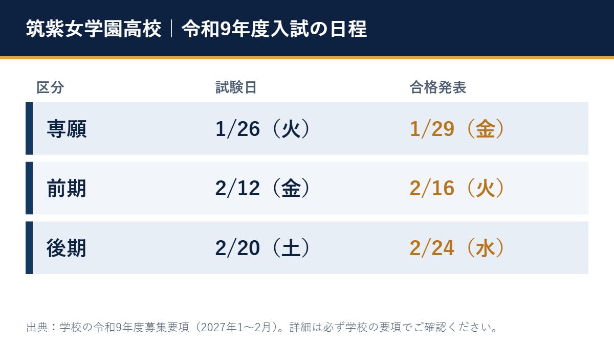 筑紫女学園高校の令和9年度入試の日程(専願の試験1/26(火)、前期の試験2/12(金)、後期の試験2/20(土))