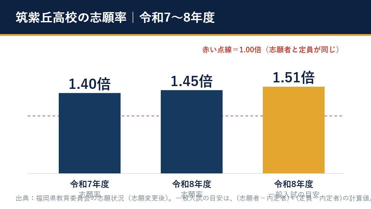 筑紫丘高校の志願率（令和7年度1.40倍、令和8年度1.45倍、一般入試の席に対する目安1.51倍）
