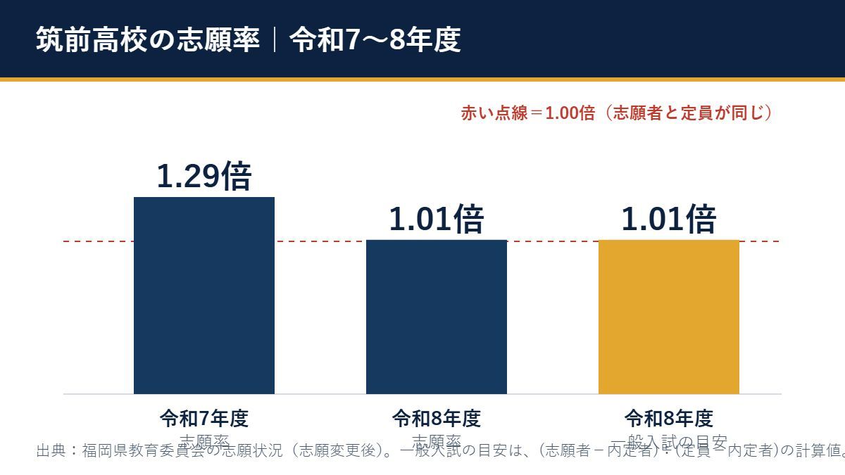 筑前高校の志願率(令和7年度1.29倍、令和8年度1.01倍、一般入試の席に対する目安1.01倍)
