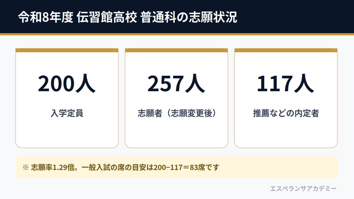 令和8年度 伝習館高校 普通科の志願状況（定員200人・志願者257人・内定者117人）