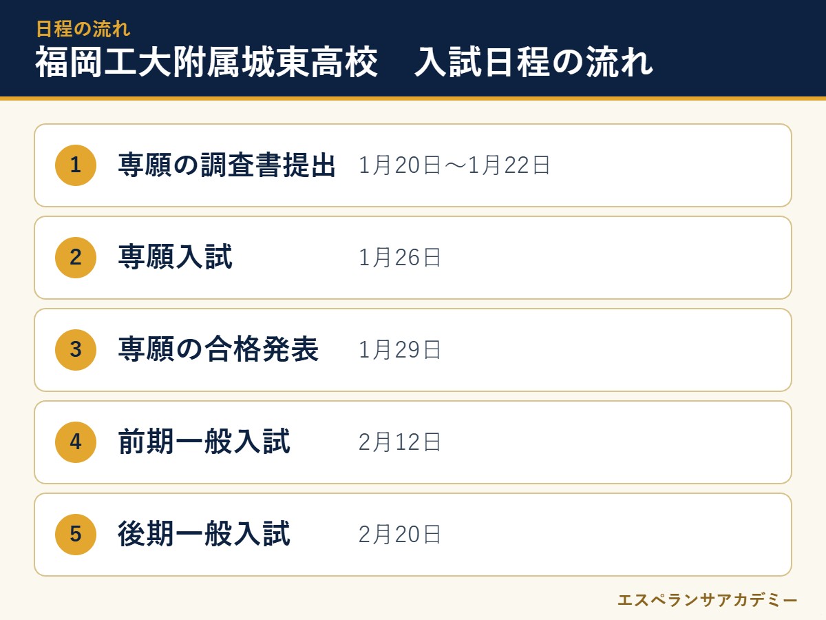 福岡工大附属城東高校の2027年度入試 日程の流れ