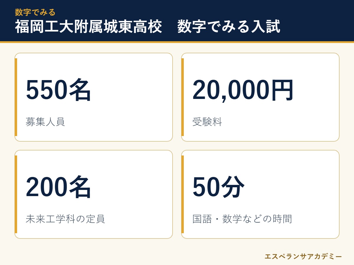 福岡工大附属城東高校の入試 数字のまとめ
