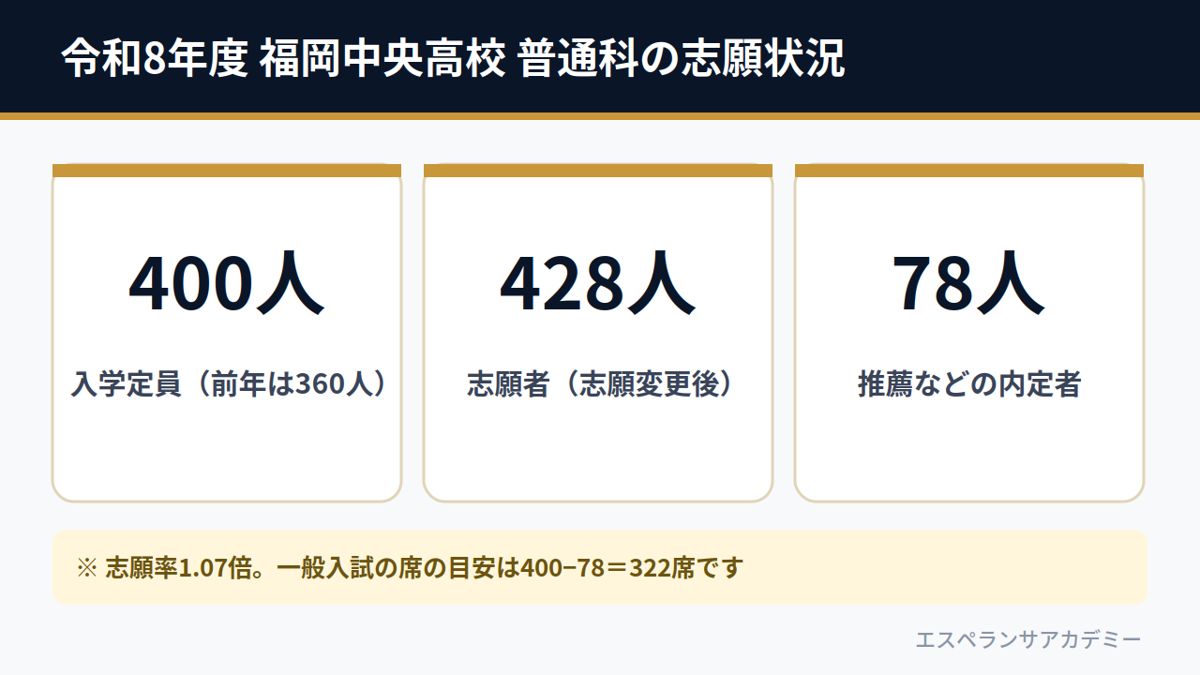 令和8年度 福岡中央高校 普通科の志願状況（定員400人・志願者428人・内定者78人）