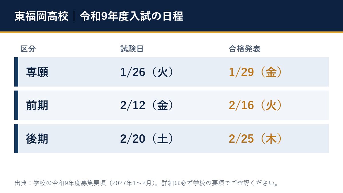 東福岡高校の令和9年度入試の日程(専願の試験1/26(火)、前期の試験2/12(金)、後期の試験2/20(土))