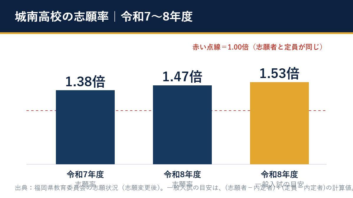 城南高校の志願率(令和7年度1.38倍、令和8年度1.47倍、一般入試の席に対する目安1.53倍)