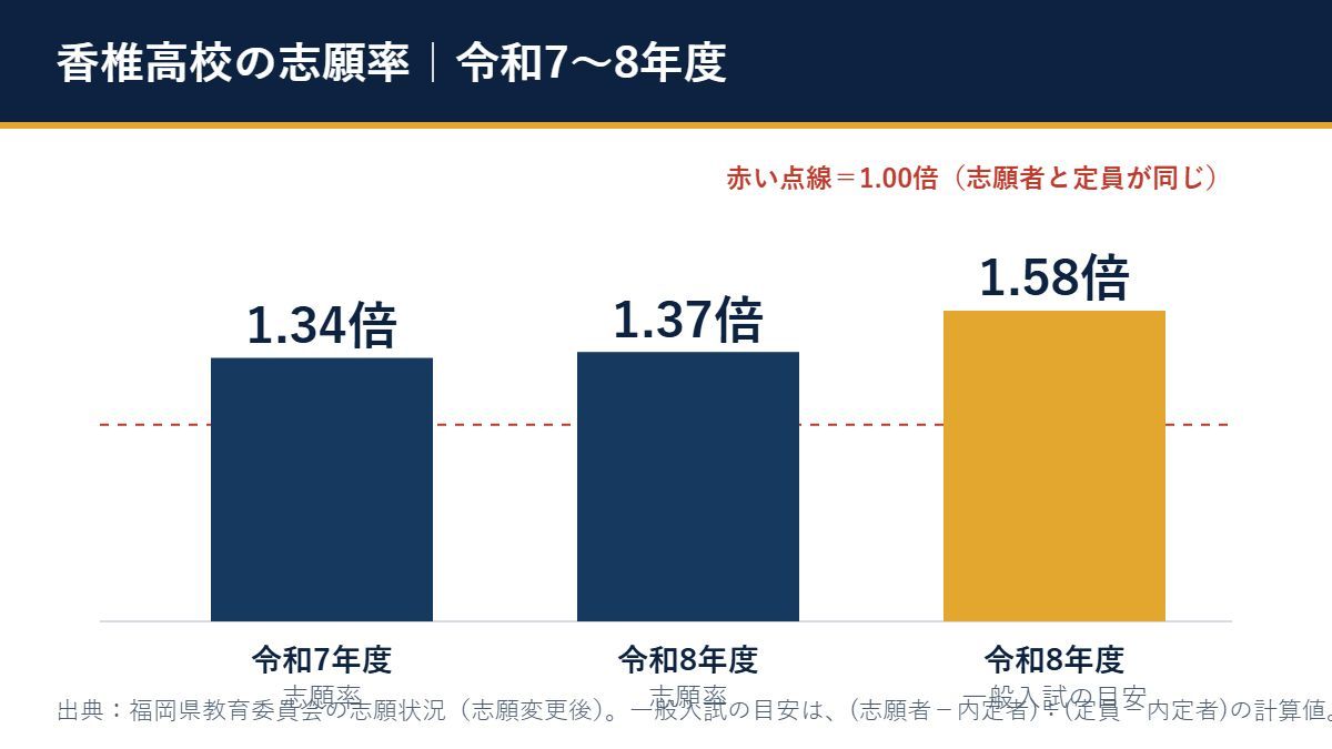 香椎高校の志願率（令和7年度1.34倍、令和8年度1.37倍、一般入試の席に対する目安1.58倍）