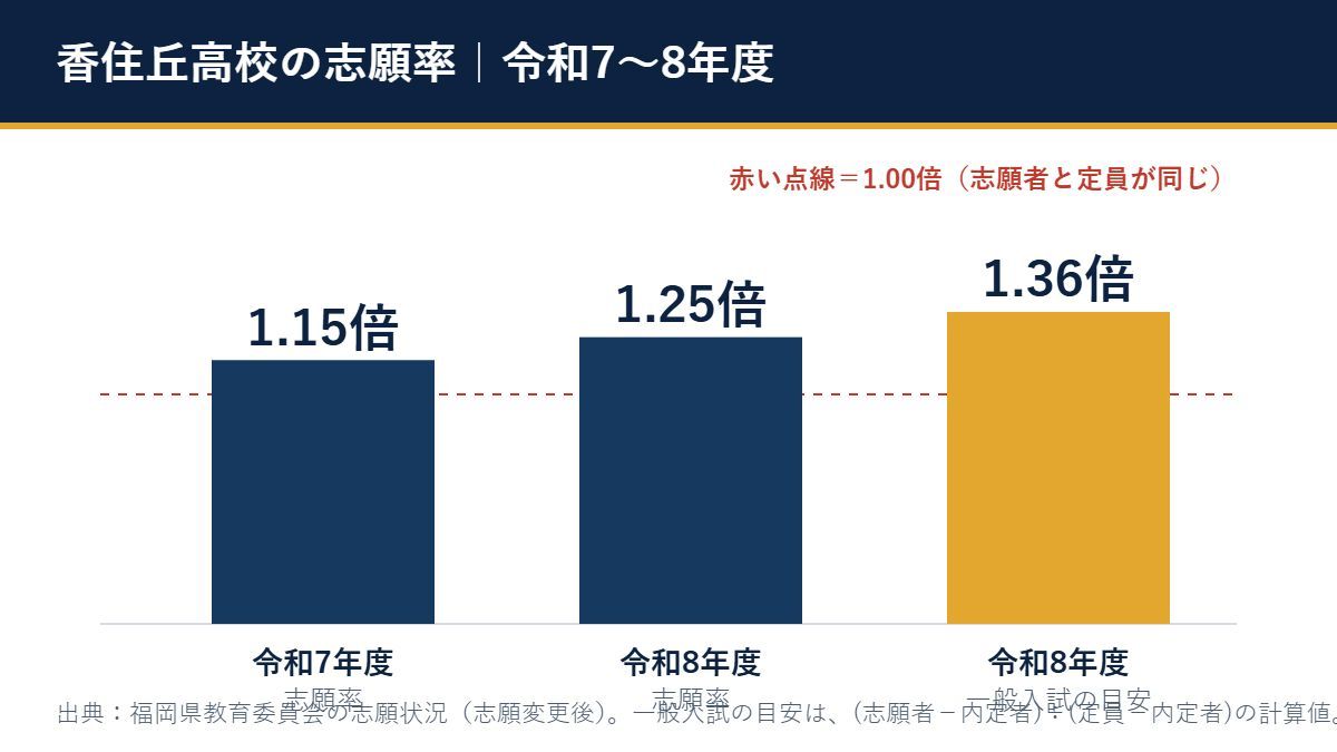 香住丘高校の志願率(令和7年度1.15倍、令和8年度1.25倍、一般入試の席に対する目安1.36倍)