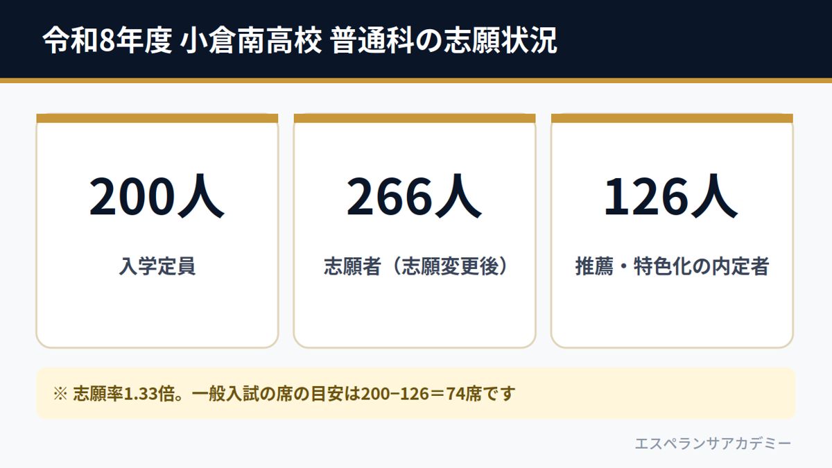令和8年度 小倉南高校 普通科の志願状況（定員200人・志願者266人・内定者126人）