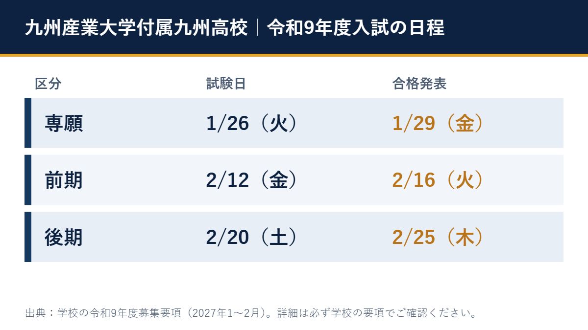 九州産業大学付属九州高校の令和9年度入試の日程（専願の試験1/26（火）、前期の試験2/12（金）、後期の試験2/20（土））