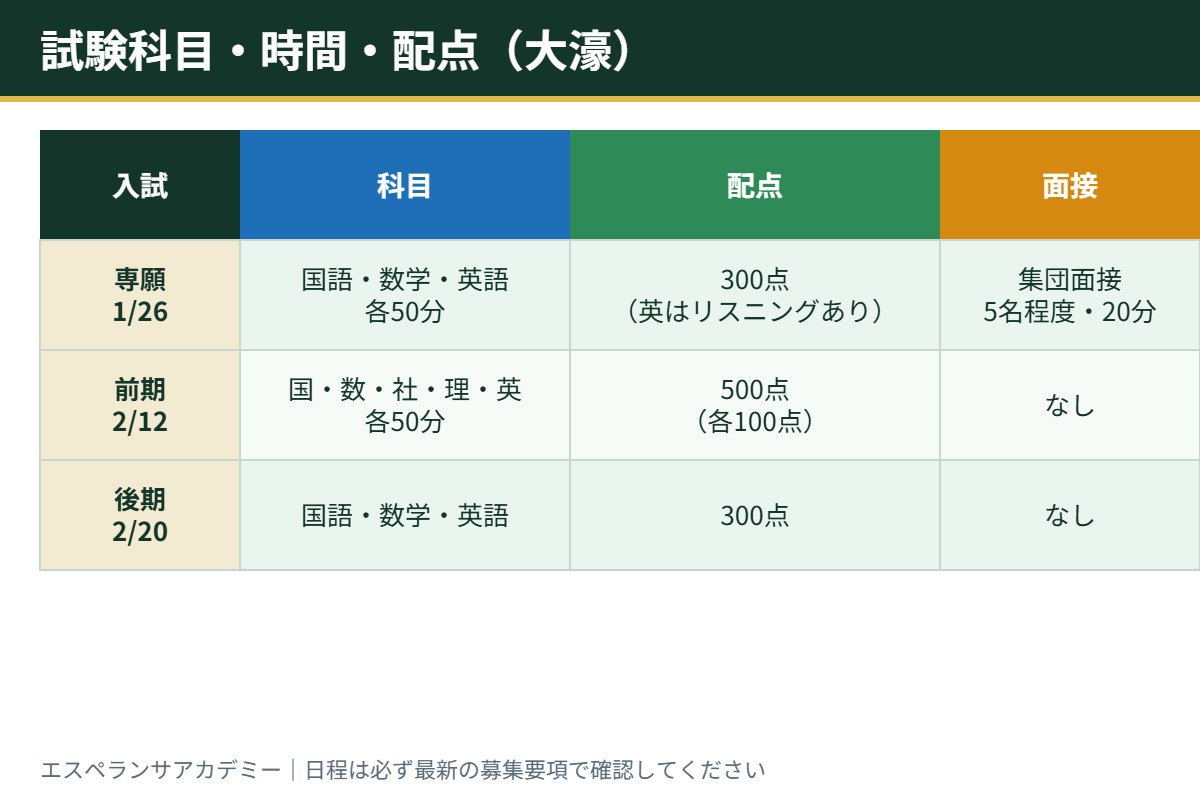 福岡大学附属大濠高校 試験科目・時間・配点の一覧