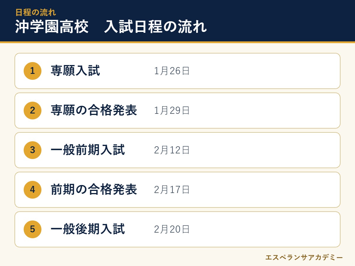 沖学園高校の2027年度入試 日程の流れ