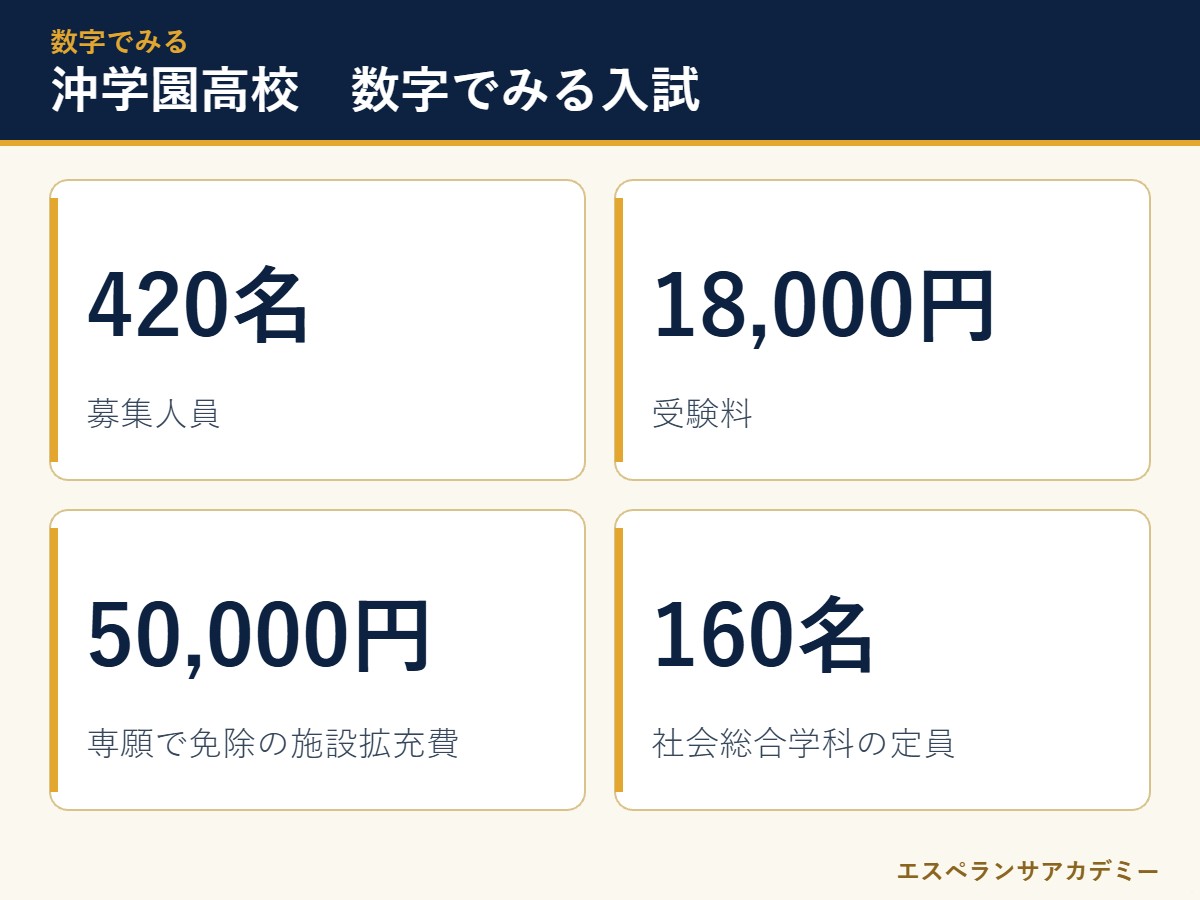 沖学園高校の入試 数字のまとめ