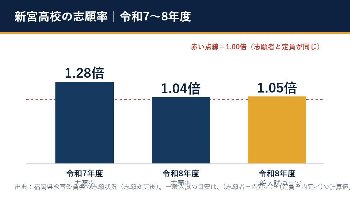 新宮高校の志願率（令和7年度1.28倍、令和8年度1.04倍、一般入試の席に対する目安1.05倍）