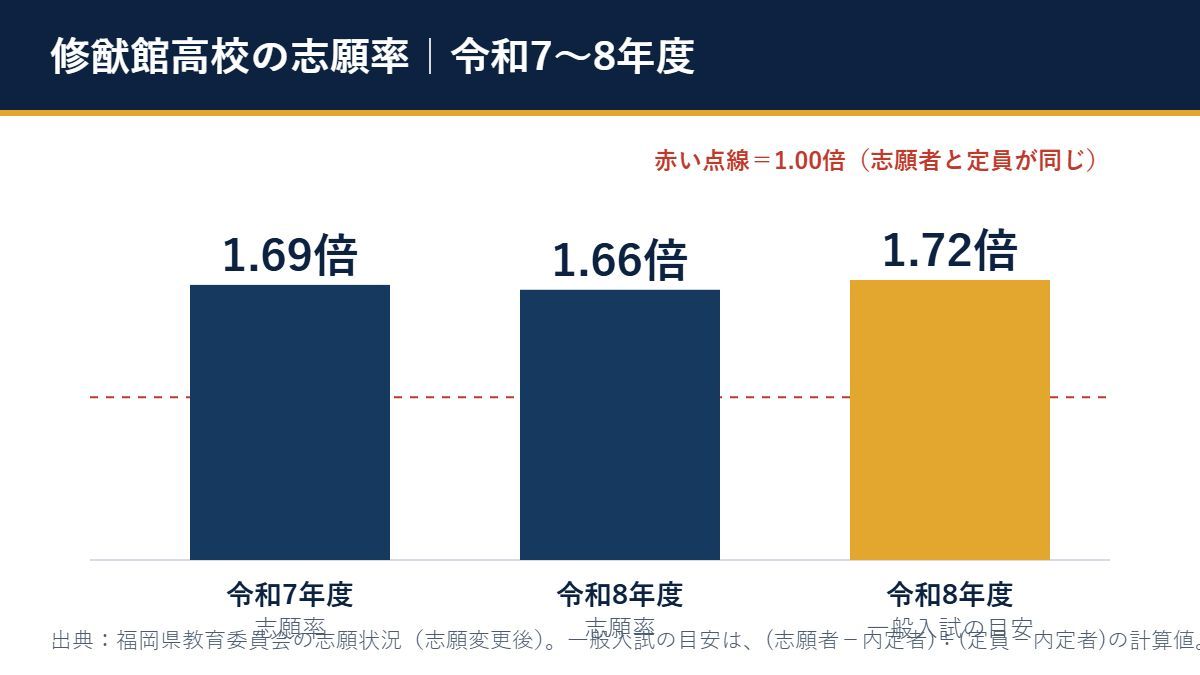 修猷館高校の志願率（令和7年度1.69倍、令和8年度1.66倍、一般入試の席に対する目安1.72倍）
