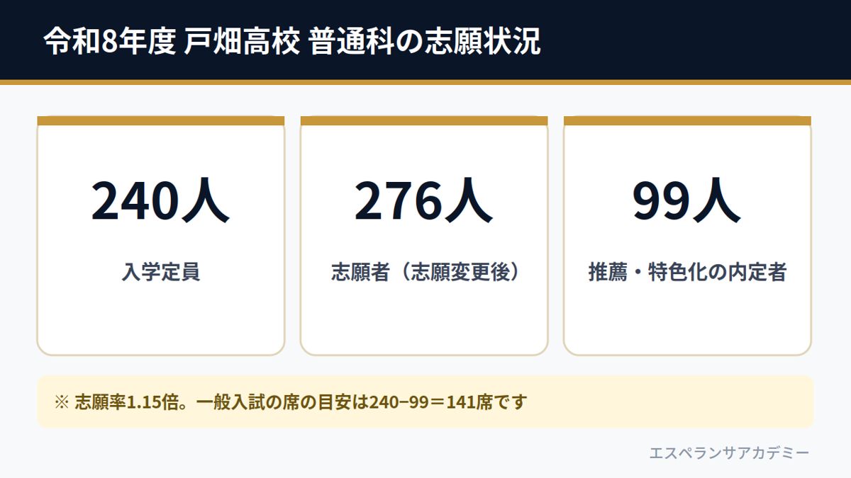 令和8年度 戸畑高校 普通科の志願状況（定員240人・志願者276人・内定者99人）