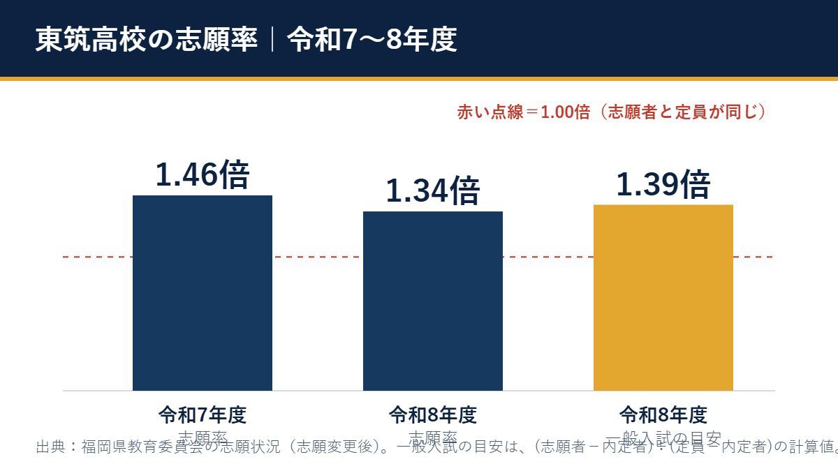 東筑高校の志願率(令和7年度1.46倍、令和8年度1.34倍、一般入試の席に対する目安1.39倍)